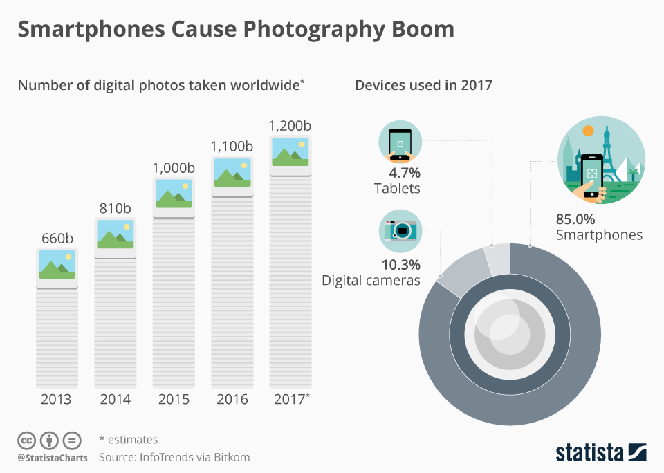 mobile photography and handyfotografie statistic